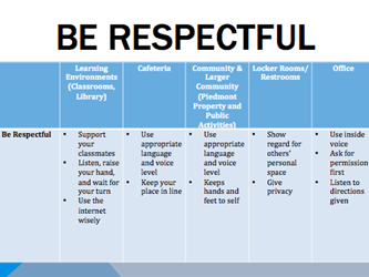Be Respectful. Learning Environments. Classrooms, Library. Suport your classmates. Listen, raise your hand, wait for your turn. Use the internet wisely. Cafeteria. Use appropriate language and voice level. Keep your place in line. Community and larger community. Piedmont property and public activities. Use appropriate language and voice level. Keeps hands and feet to self. Locker Rooms and restrooms. Show regard for others personal space. Give privacy. Office. Use inside voice. Ask for permission first. Listen to directions given.